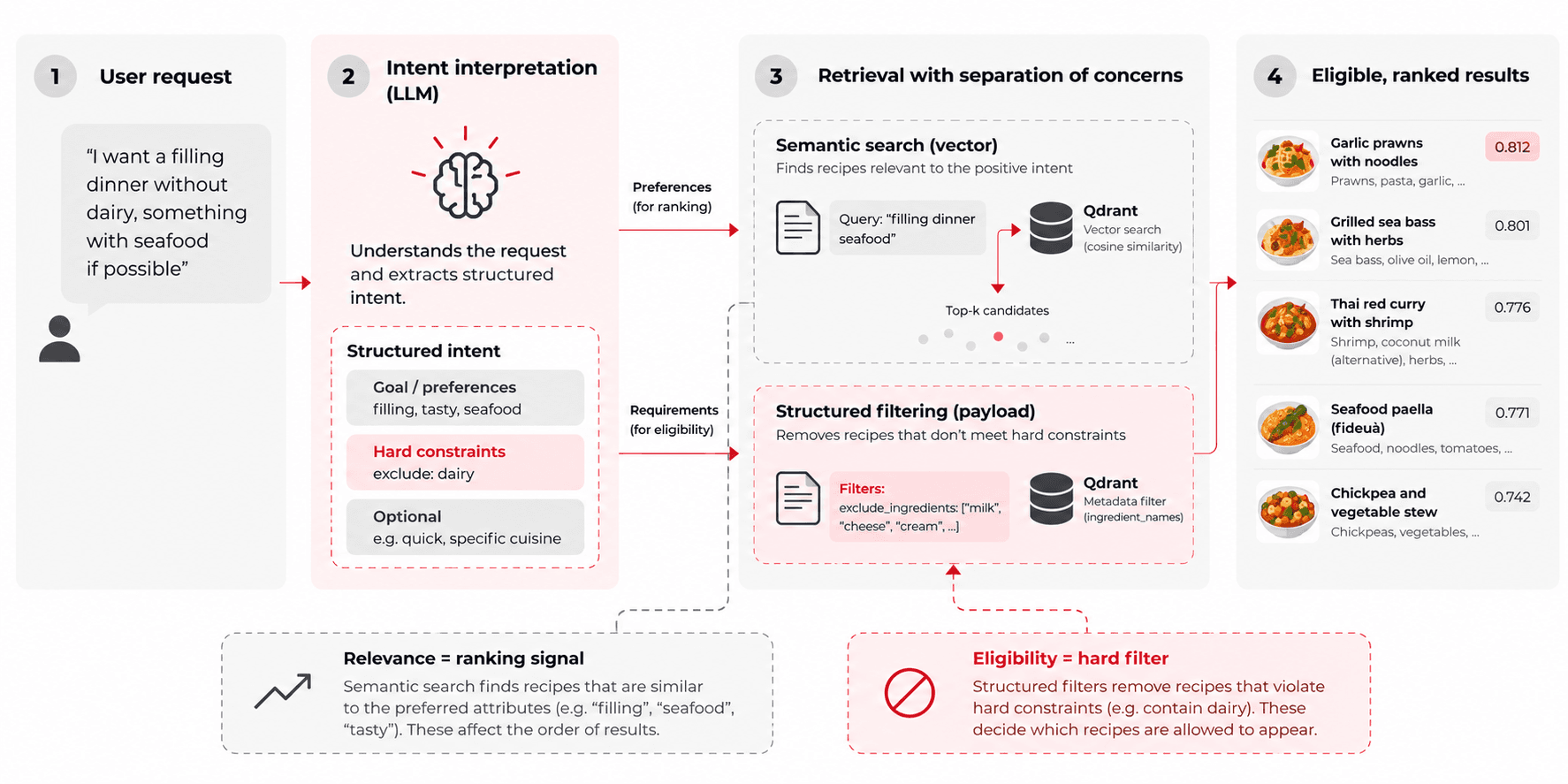 Diagram of retrieval with separated concerns: the LLM extracts preferences and hard constraints, semantic search ranks by the preferences and a payload filter removes recipes that break the constraints.