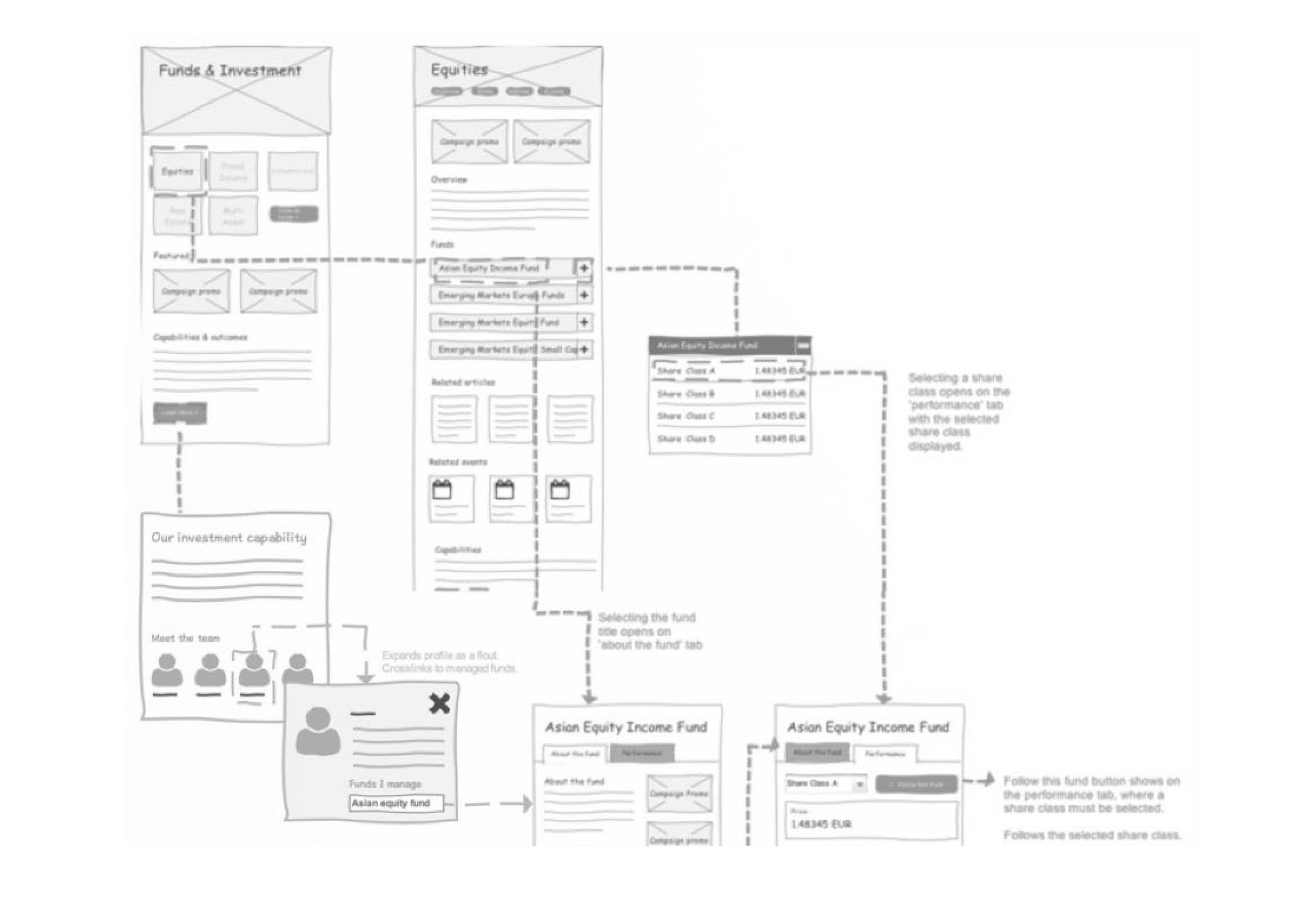 UX wireframes